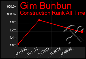 Total Graph of Gim Bunbun