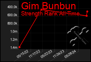 Total Graph of Gim Bunbun