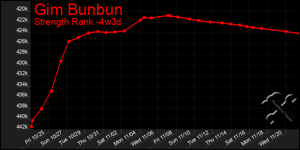 Last 31 Days Graph of Gim Bunbun