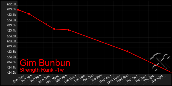 Last 7 Days Graph of Gim Bunbun