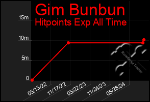 Total Graph of Gim Bunbun