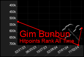 Total Graph of Gim Bunbun