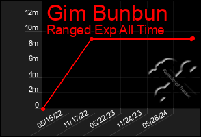 Total Graph of Gim Bunbun