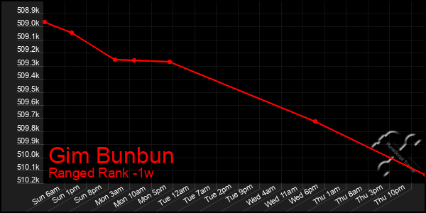 Last 7 Days Graph of Gim Bunbun