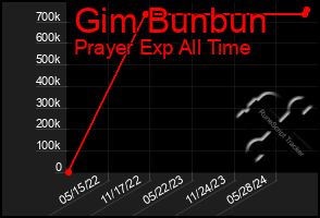 Total Graph of Gim Bunbun