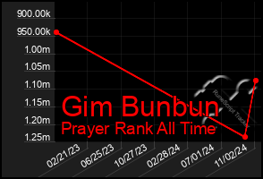 Total Graph of Gim Bunbun