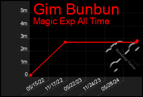 Total Graph of Gim Bunbun