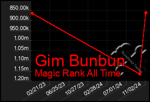 Total Graph of Gim Bunbun