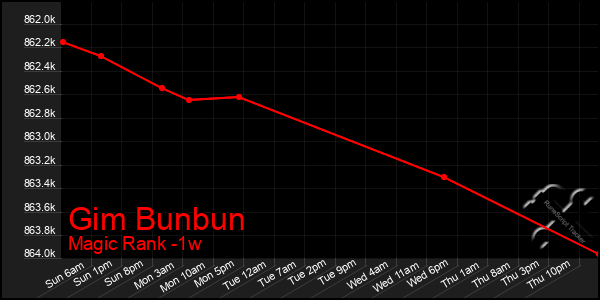 Last 7 Days Graph of Gim Bunbun