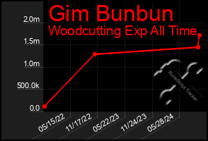 Total Graph of Gim Bunbun