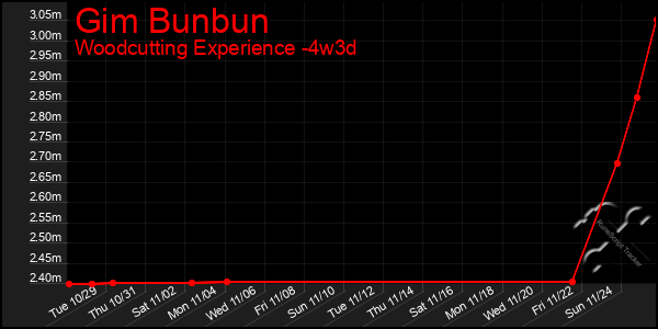 Last 31 Days Graph of Gim Bunbun