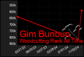 Total Graph of Gim Bunbun