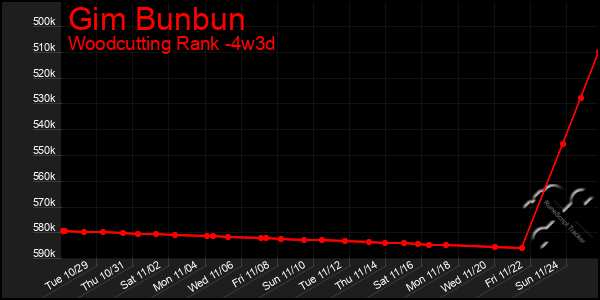 Last 31 Days Graph of Gim Bunbun