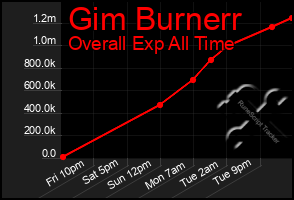 Total Graph of Gim Burnerr