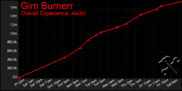 Last 31 Days Graph of Gim Burnerr