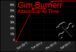 Total Graph of Gim Burnerr