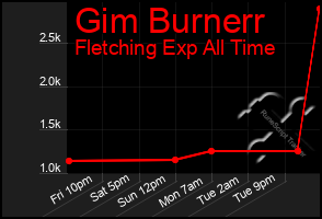 Total Graph of Gim Burnerr