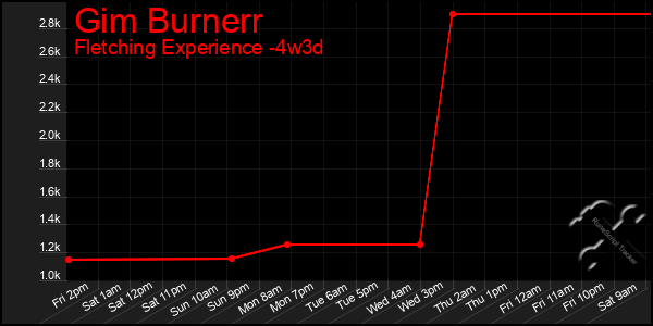 Last 31 Days Graph of Gim Burnerr