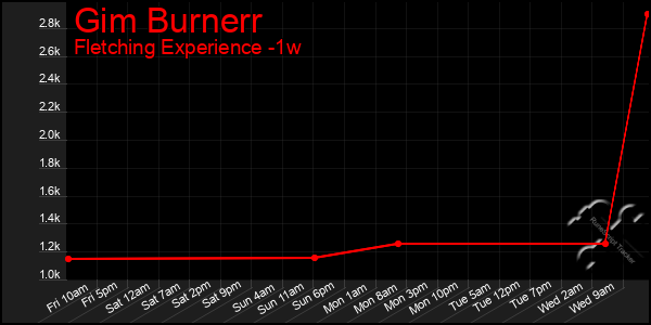 Last 7 Days Graph of Gim Burnerr