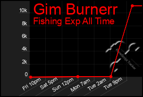 Total Graph of Gim Burnerr