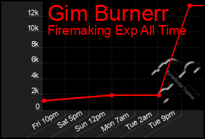 Total Graph of Gim Burnerr