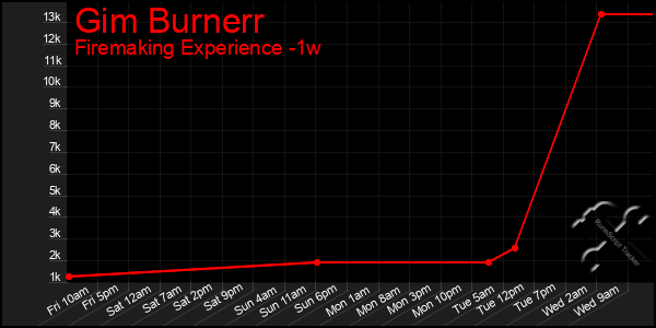 Last 7 Days Graph of Gim Burnerr