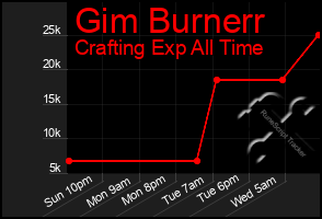 Total Graph of Gim Burnerr