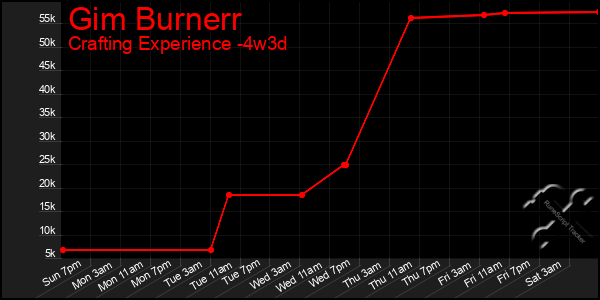 Last 31 Days Graph of Gim Burnerr