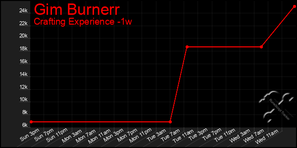 Last 7 Days Graph of Gim Burnerr