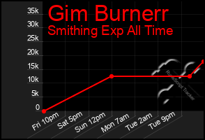 Total Graph of Gim Burnerr