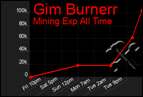 Total Graph of Gim Burnerr