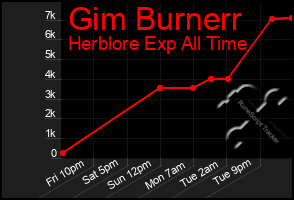 Total Graph of Gim Burnerr