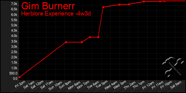 Last 31 Days Graph of Gim Burnerr