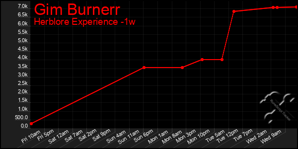 Last 7 Days Graph of Gim Burnerr