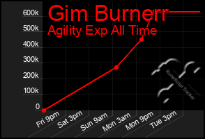 Total Graph of Gim Burnerr