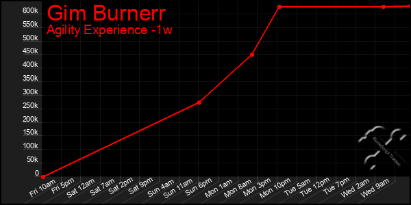 Last 7 Days Graph of Gim Burnerr