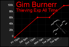 Total Graph of Gim Burnerr