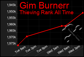 Total Graph of Gim Burnerr
