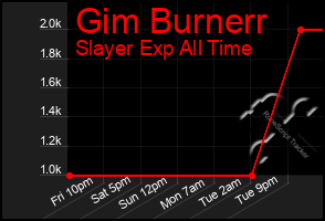 Total Graph of Gim Burnerr