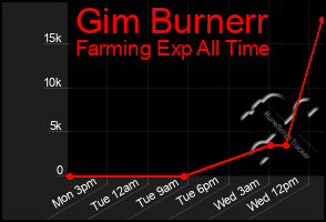 Total Graph of Gim Burnerr
