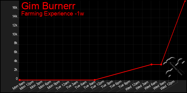 Last 7 Days Graph of Gim Burnerr