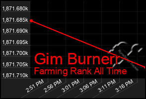 Total Graph of Gim Burnerr