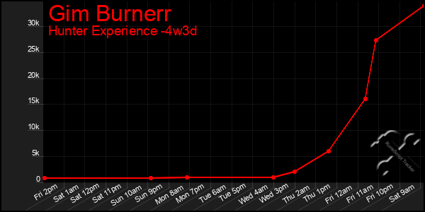 Last 31 Days Graph of Gim Burnerr