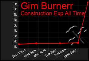 Total Graph of Gim Burnerr