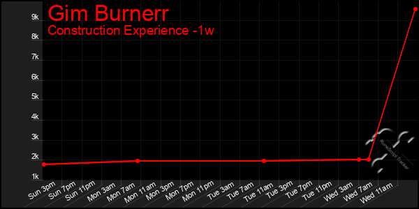 Last 7 Days Graph of Gim Burnerr