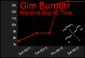 Total Graph of Gim Burnerr