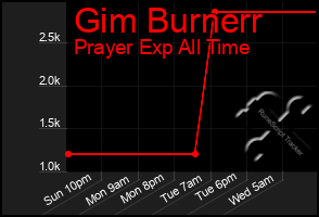 Total Graph of Gim Burnerr