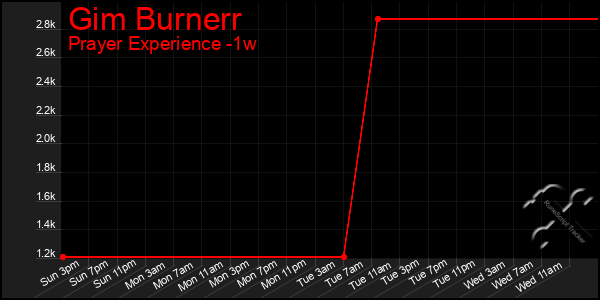 Last 7 Days Graph of Gim Burnerr