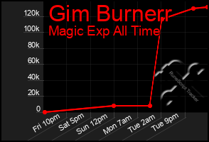 Total Graph of Gim Burnerr