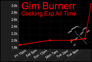 Total Graph of Gim Burnerr